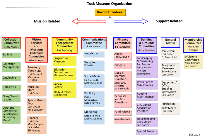 tuck_museum_organization_1223a.png